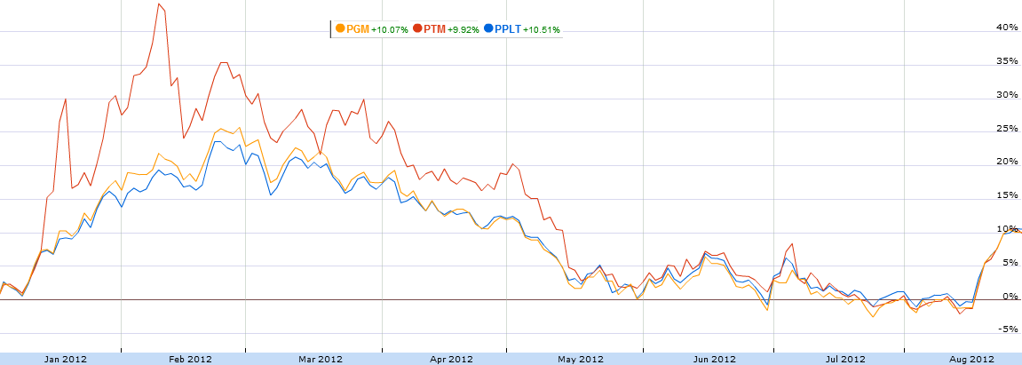 How To Trade Platinum Stocks And ETFs | Seeking Alpha