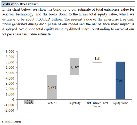 Micron Has Modest Valuation Upside (NASDAQ:MU) | Seeking Alpha