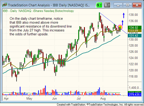 $IBB daily chart pattern