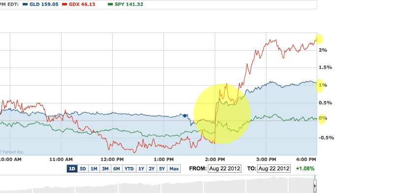 Gold Etfs Torch Stocks Again Seeking Alpha Here S The Annotated Chart From Yahoo Finance Showing Wednesday Behavior Of Gld Gdx And P 500 Etf Nysearca Spy