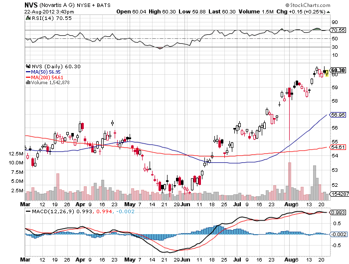 Novartis New Drugs Will Lead Stock Higher By 2013 Nyse Nvs Seeking Alpha