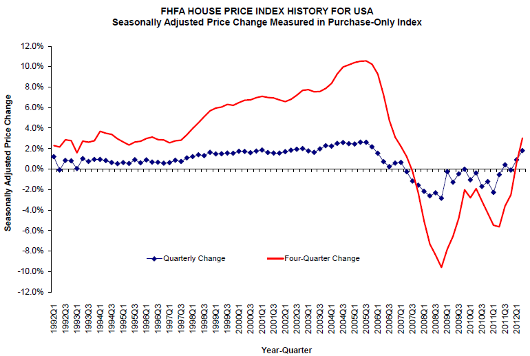 Latest Housing Price Data Confirm Housing Bottom Is Underway (NYSEARCA ...