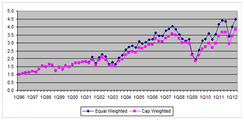 EWSM: Equal Weighting Small Cap Stocks Produces Alpha (NYSEARCA:EWSM ...