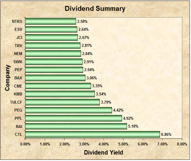 Large Caps With Over 2.5 Yields Going ExDividend The First Week Of