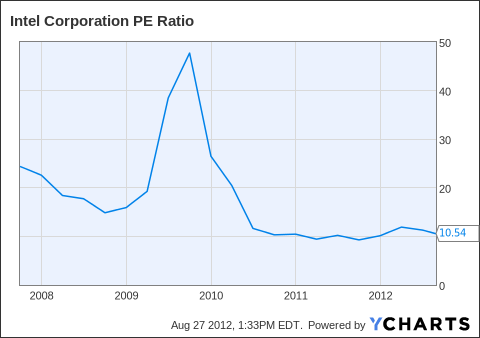 Why A Potential Earnings Warning From Intel Is Irrelevant (NASDAQ:INTC ...