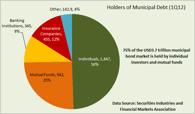 municiple bond defaults