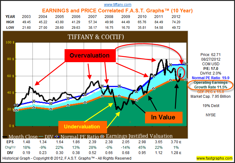 Stock price of discount tiffany and co