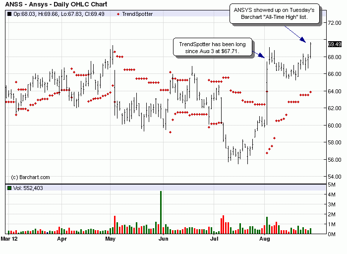 ANSYS - ANSS - Barchart Chart Of The Day | Seeking Alpha