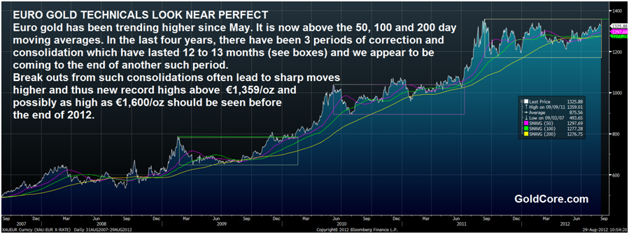 Euro Gold Technicals Look Near Perfect | Seeking Alpha