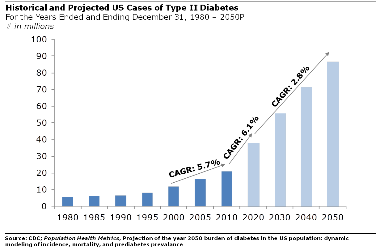 Obesity In America: An Investor's Perspective | Seeking Alpha