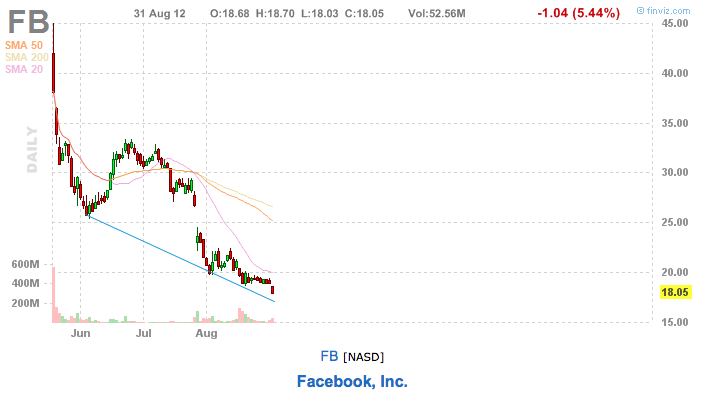 Акции фейсбук. Акции ФБ упали. Facebook Inc. (NASDAQ). Акции Facebook. Акции фейсбука цена график.