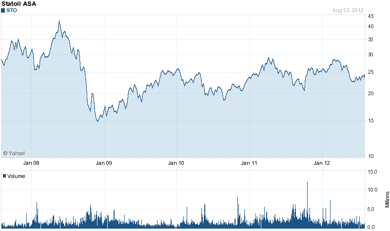 Statoil Is Growing Oil Production And Pays A Nice Dividend