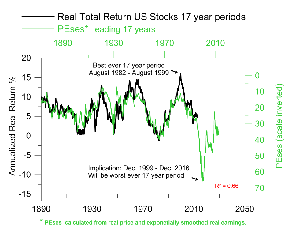 S&P 500: Price and Earnings per Share, 1970-2010