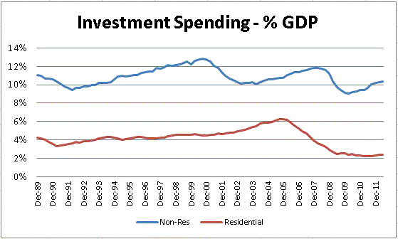 Attention PermaBears, The Chance Of A 2012 Recession Is Zero (NYSEARCA ...