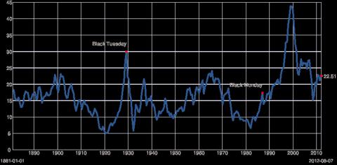 Shortcomings Of The Shiller PE10 Ratio: Why Stocks Aren't Overpriced