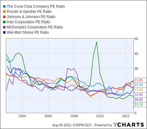 Why We Should All Stop Talking About 'Dividend Stock' Valuations ...