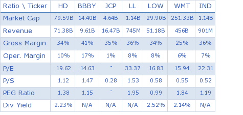 Home Depot Lumber Prices Chart Earnings Preview Home Depot Reports Q2 Results On Aug 14