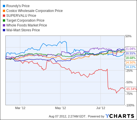 Roundy S Stock Chart