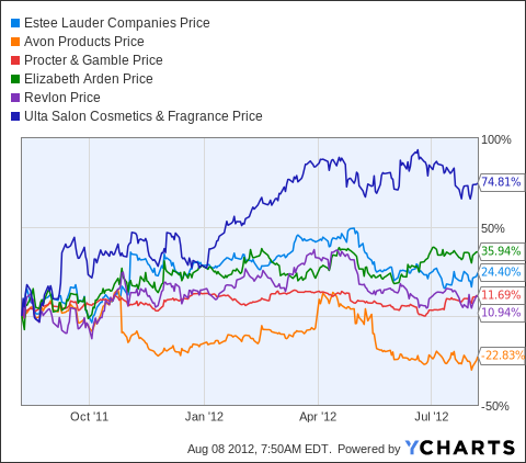Estee Lauder Stock Chart