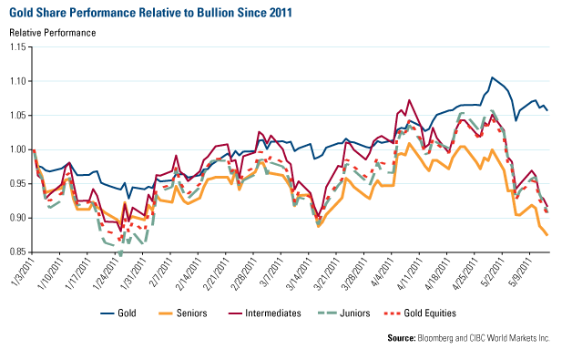 Gold Stock Performance Chart