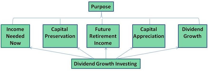 Is There A Problem With Dividend Growth Investing? | Seeking Alpha