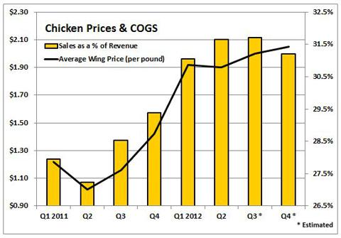 Chicken Wing Prices Chart