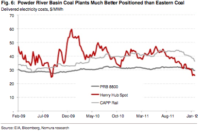 Prb Coal Price Chart