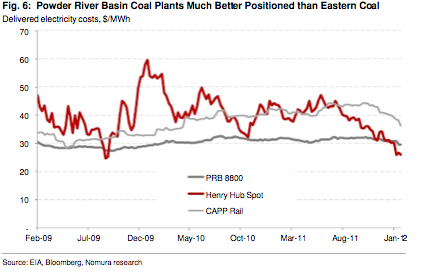 Capp Coal Price Chart