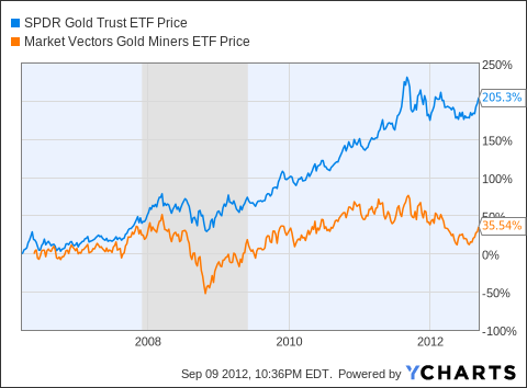 Gdx Vs Gold Chart