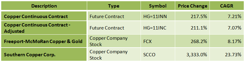 How To Invest In Copper Futures