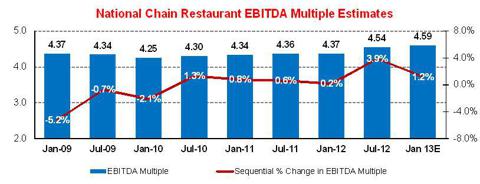 multiples chain level ebitda strengthen