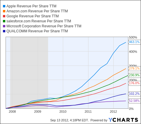 Revenue Matters Big-Time | Seeking Alpha