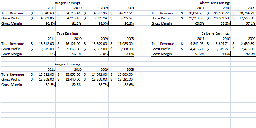 Is Biogen Too Good To Be True? (nasdaq:biib) 