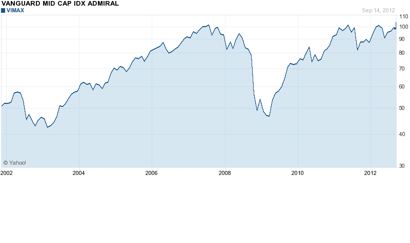 Vanguard Mid Cap Index Fund Vimax Exceeded Its High Price Since Inception Having Seen This Pattern Twice Since My Retirement In Vanguard Mid Cap Index Fund Vimax Exceeded Its High Price Since Inception Having Seen This Pattern Twice Since My Retirement In