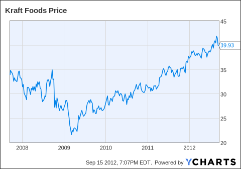 Kraft Foods Share Price Chart