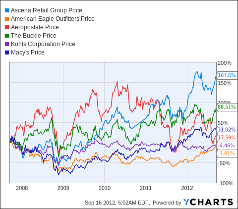 Earnings Preview Ascena Retail Group Reports On September 19