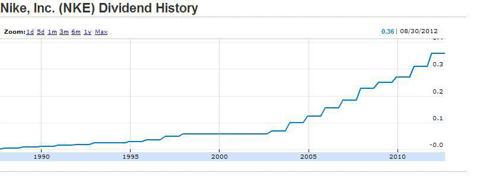 Nike's Upcoming Dividend Increase (NYSE:NKE) | Seeking Alpha