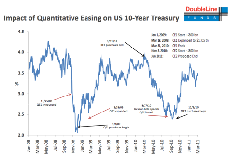 Quantitative Easing Raises Interest Rates, And Always Has | Seeking Alpha