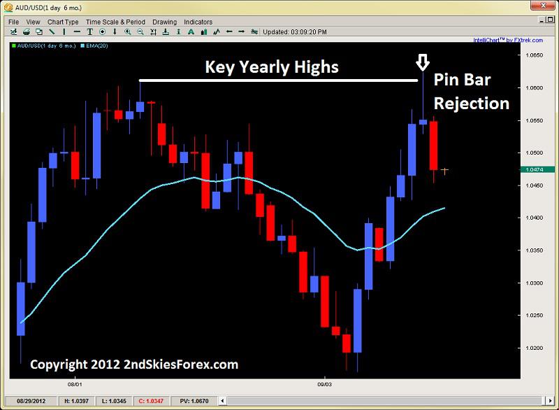 Forex Price Action Aussie Pin Bar Setup Comes Off Sept. 17th