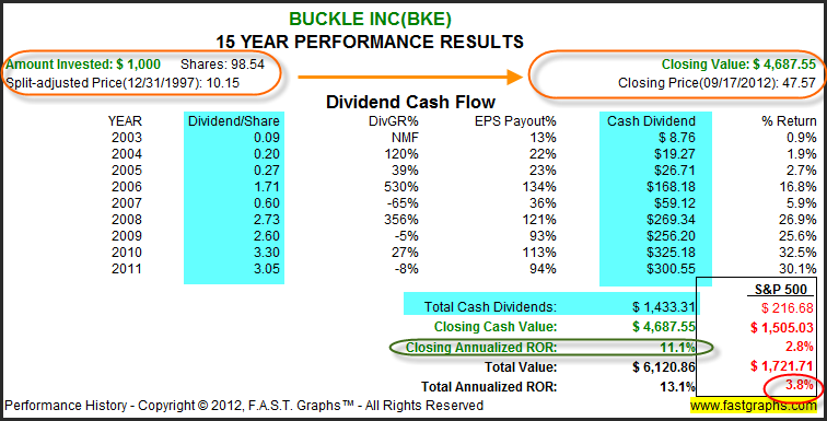 bke dividend