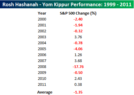 Sell Rosh Hashanah, Buy Yom Kippur | Seeking Alpha