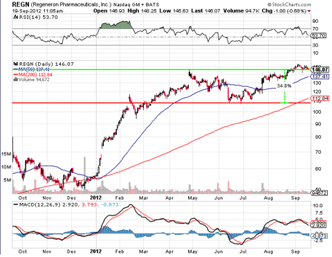 Regeneron Pharmaceuticals: A Biotech Heading To $200 (NASDAQ:REGN ...