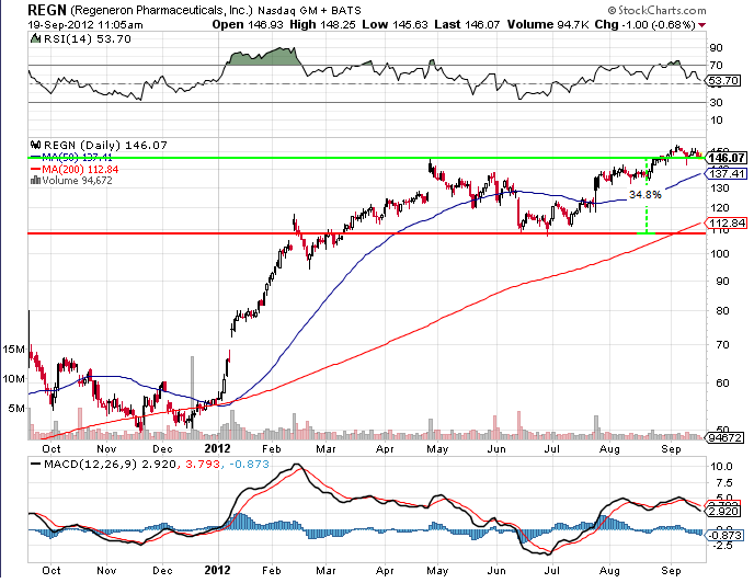 Regeneron Pharmaceuticals: A Biotech Heading To $200 (NASDAQ:REGN ...