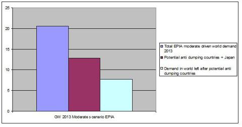 EPIA Moderate demand 2013