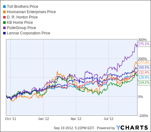 TOL Chart