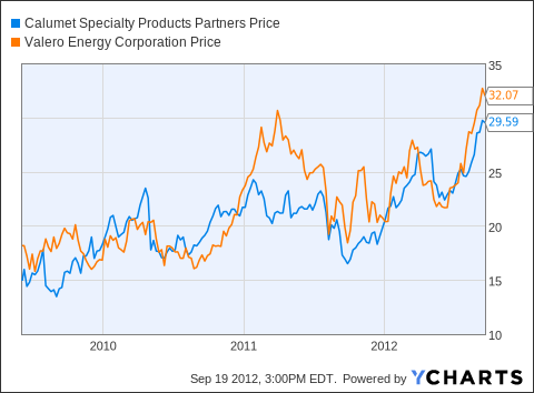 Can Calumet Specialty Products Maintain Aggressive Dividend Growth ...