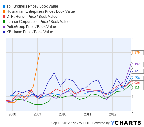 TOL Price / Book Value Chart