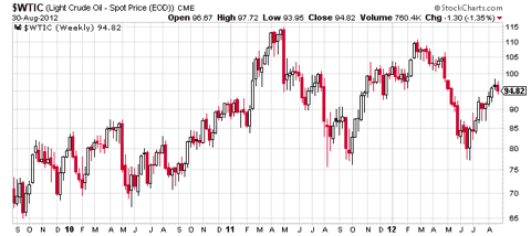 crude oil