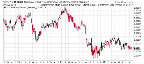 copper/gold ratio