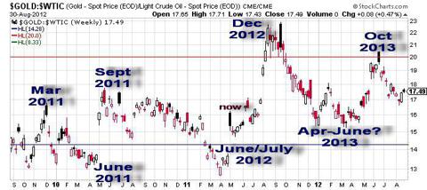 gold/oil ratio